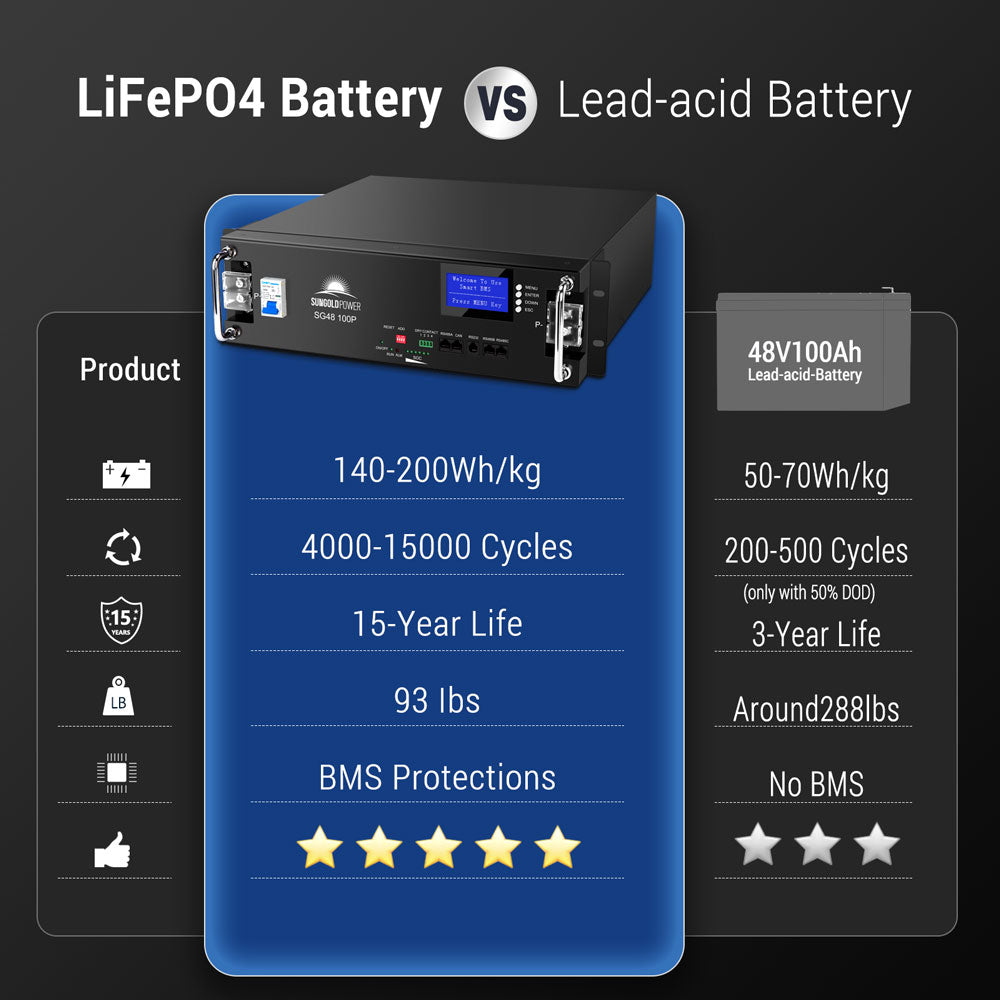 SunGoldPower 51.2V 100AH Server Rack LiFePO4 Lithium Battery