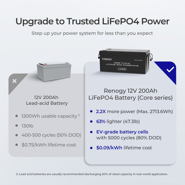 Renogy 12V 200Ah Lithium LiFePO4 Deep Cycle Battery Core Series,5000+Deep Cycles,FCC&UL Certificates,Backup Power Perfect for Trolling motor,RV,Off