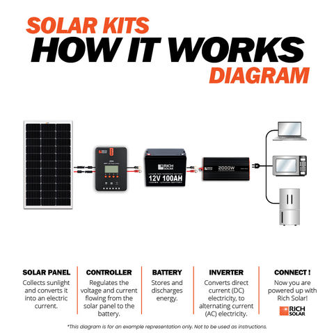 Rich Solar MEGA 200 Watt Monocrystalline Solar Panel | Best 24V Panel for RVs and Off-Grid | 25-Year Output Warranty | UL Certified