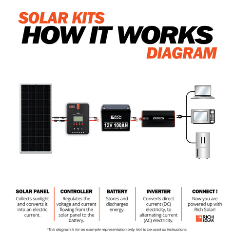 Rich Solar 1200W Solar Kit Simple Diagram