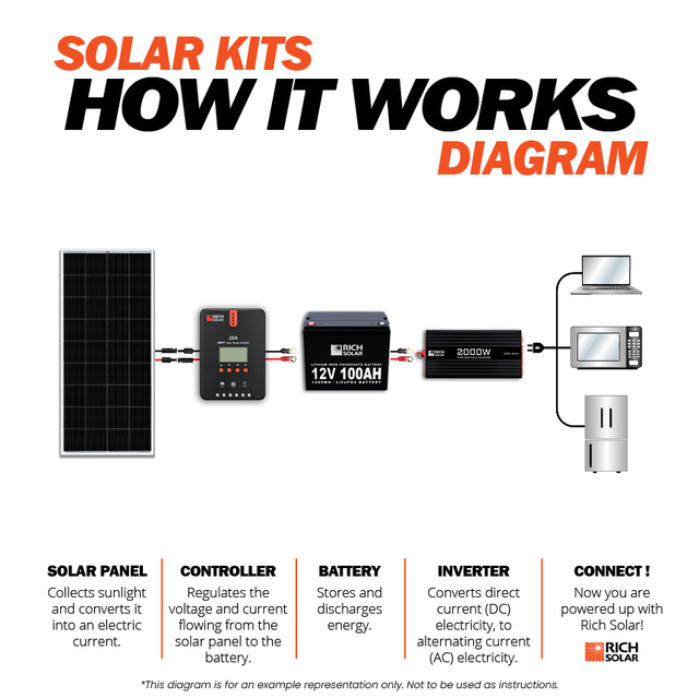 Rich Solar 1600W Complete Solar Kit 24V Diagram simple
