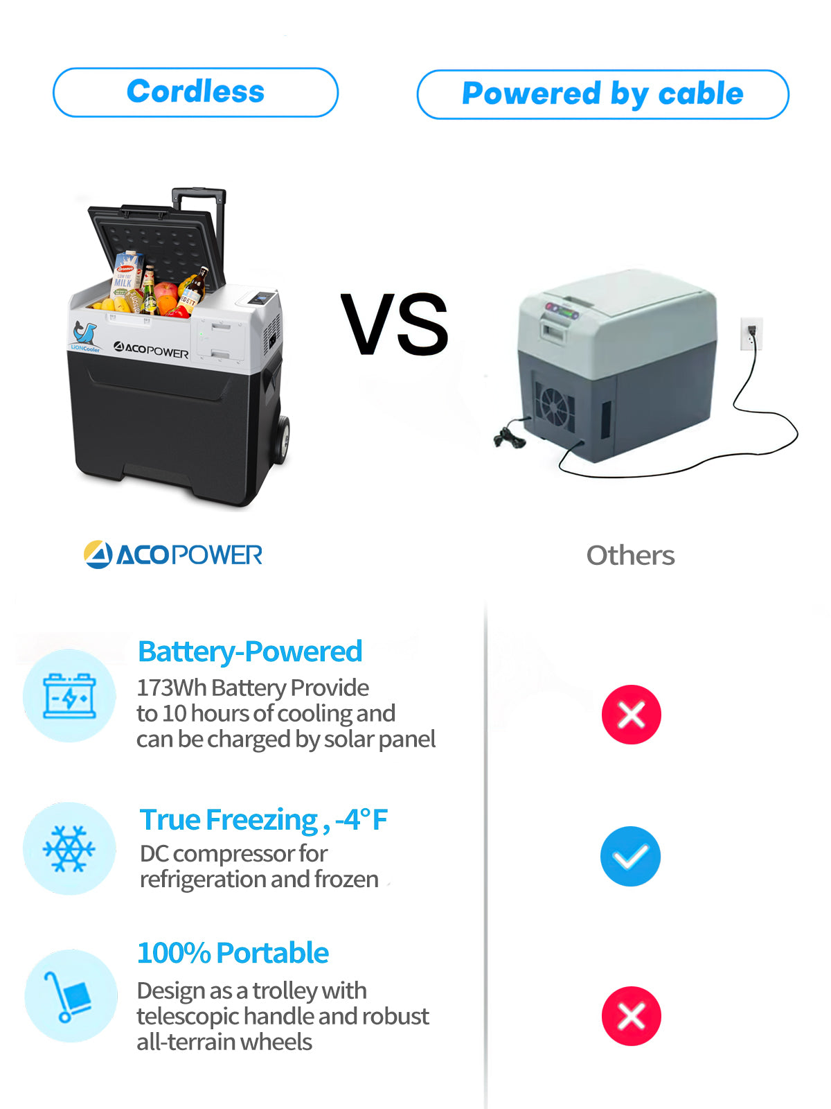 Portable solar store freezer