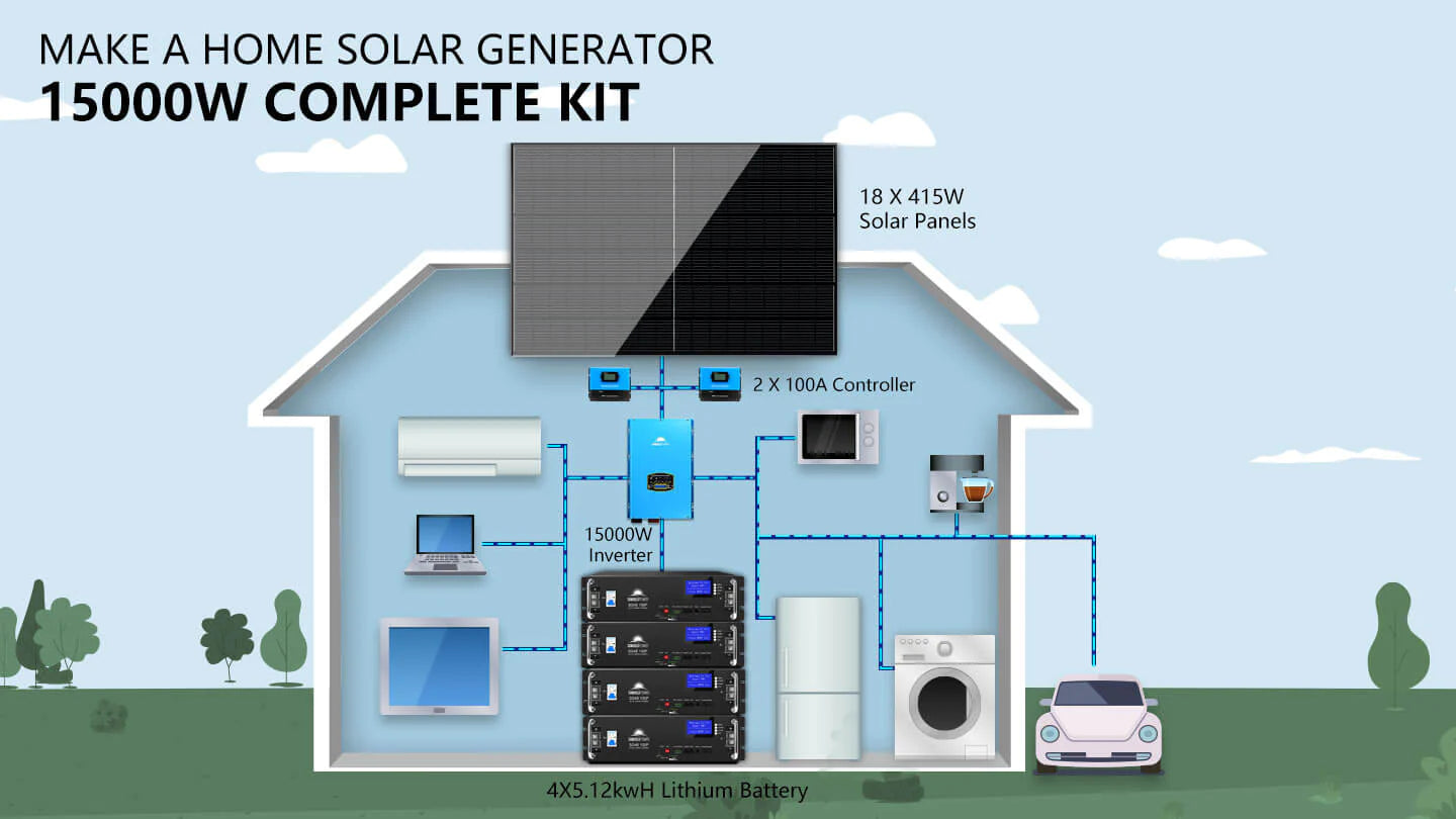 Off-grid solar kit 12000w 48vdc 120v/240v lifepo4 20.48kwh lithium battery 12 x 415 watts solar panels SGR -12k20E